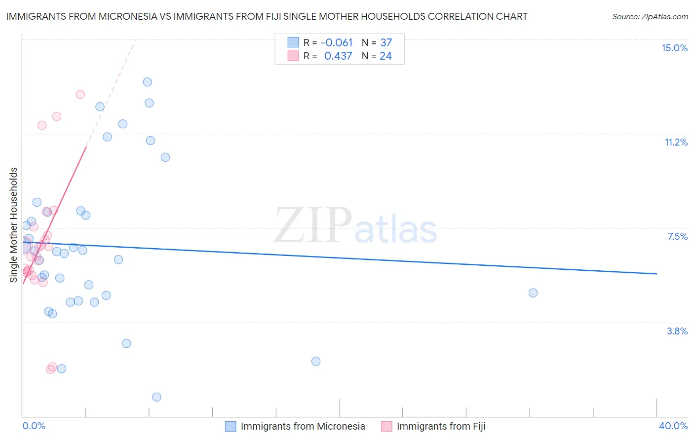 Immigrants from Micronesia vs Immigrants from Fiji Single Mother Households