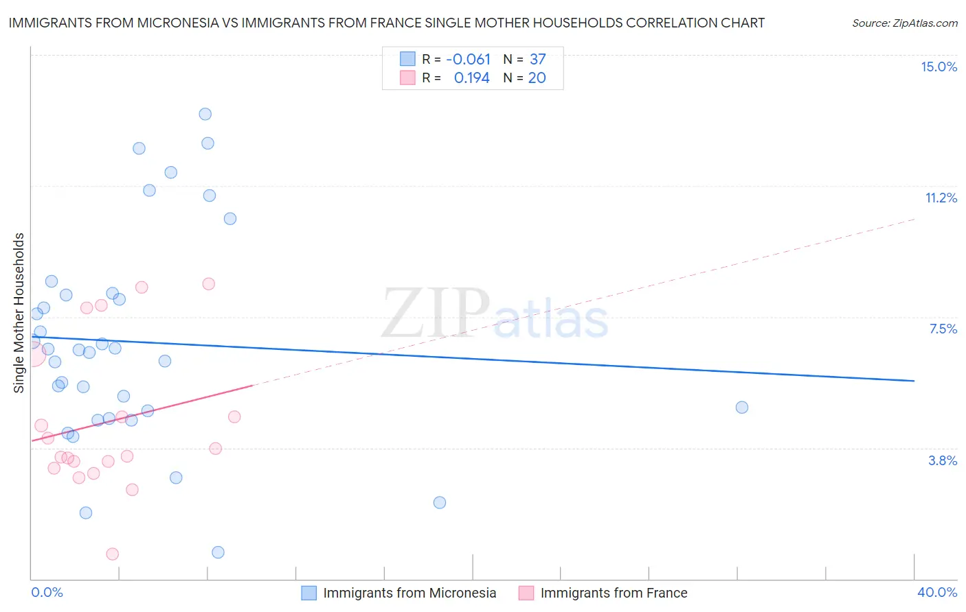 Immigrants from Micronesia vs Immigrants from France Single Mother Households