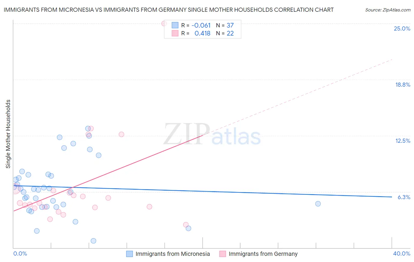 Immigrants from Micronesia vs Immigrants from Germany Single Mother Households