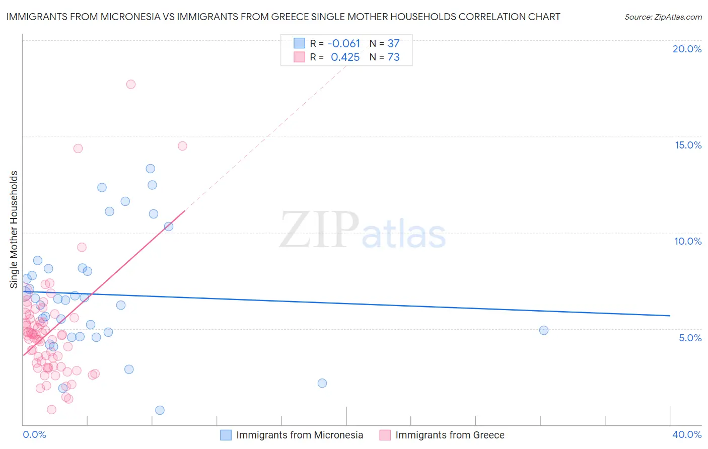 Immigrants from Micronesia vs Immigrants from Greece Single Mother Households