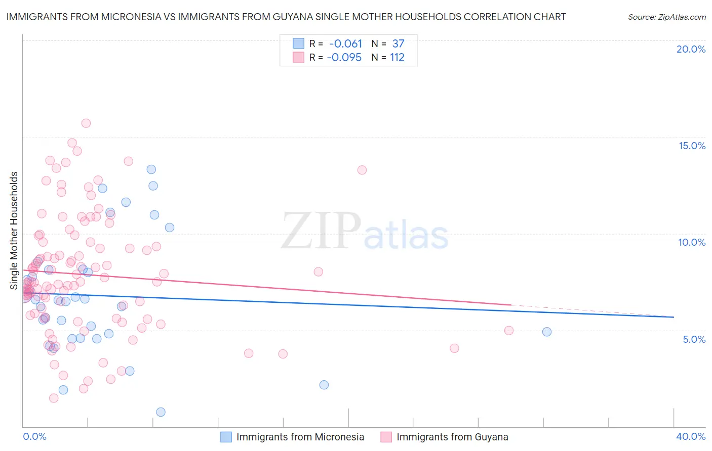 Immigrants from Micronesia vs Immigrants from Guyana Single Mother Households