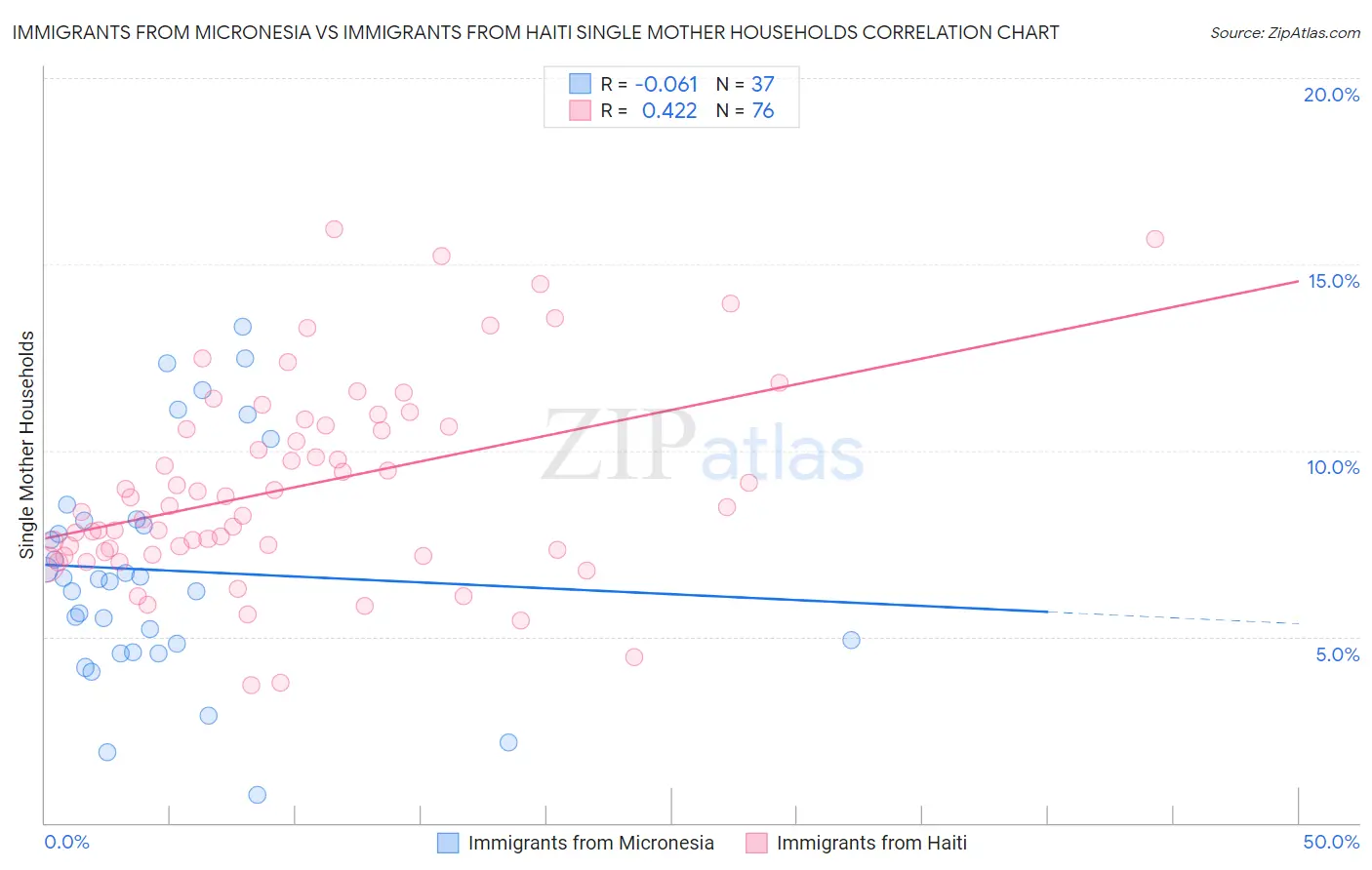 Immigrants from Micronesia vs Immigrants from Haiti Single Mother Households