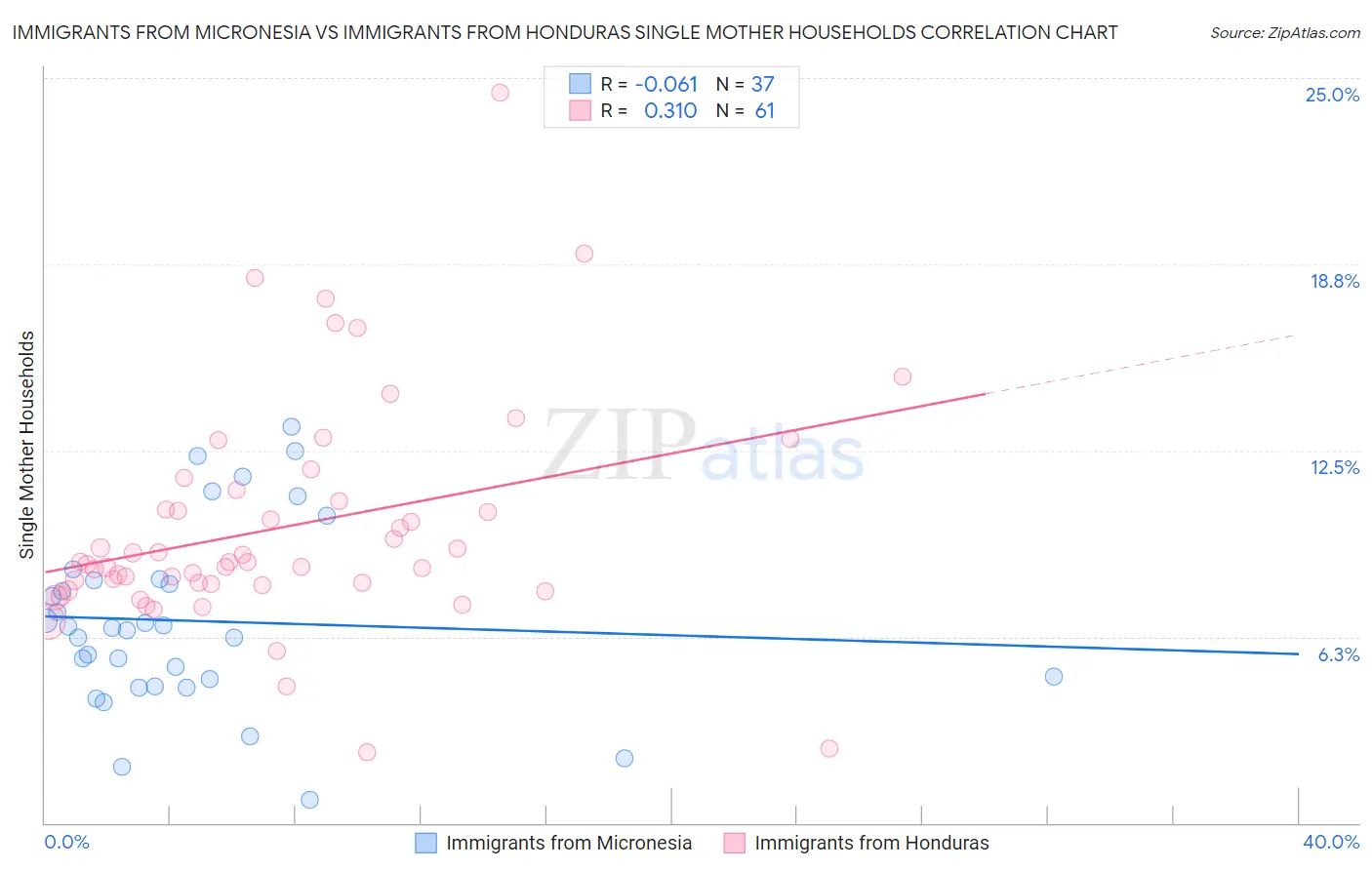 Immigrants from Micronesia vs Immigrants from Honduras Single Mother Households