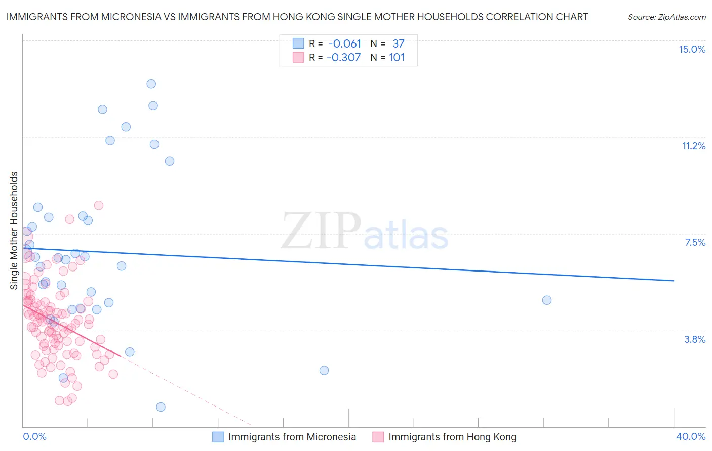 Immigrants from Micronesia vs Immigrants from Hong Kong Single Mother Households