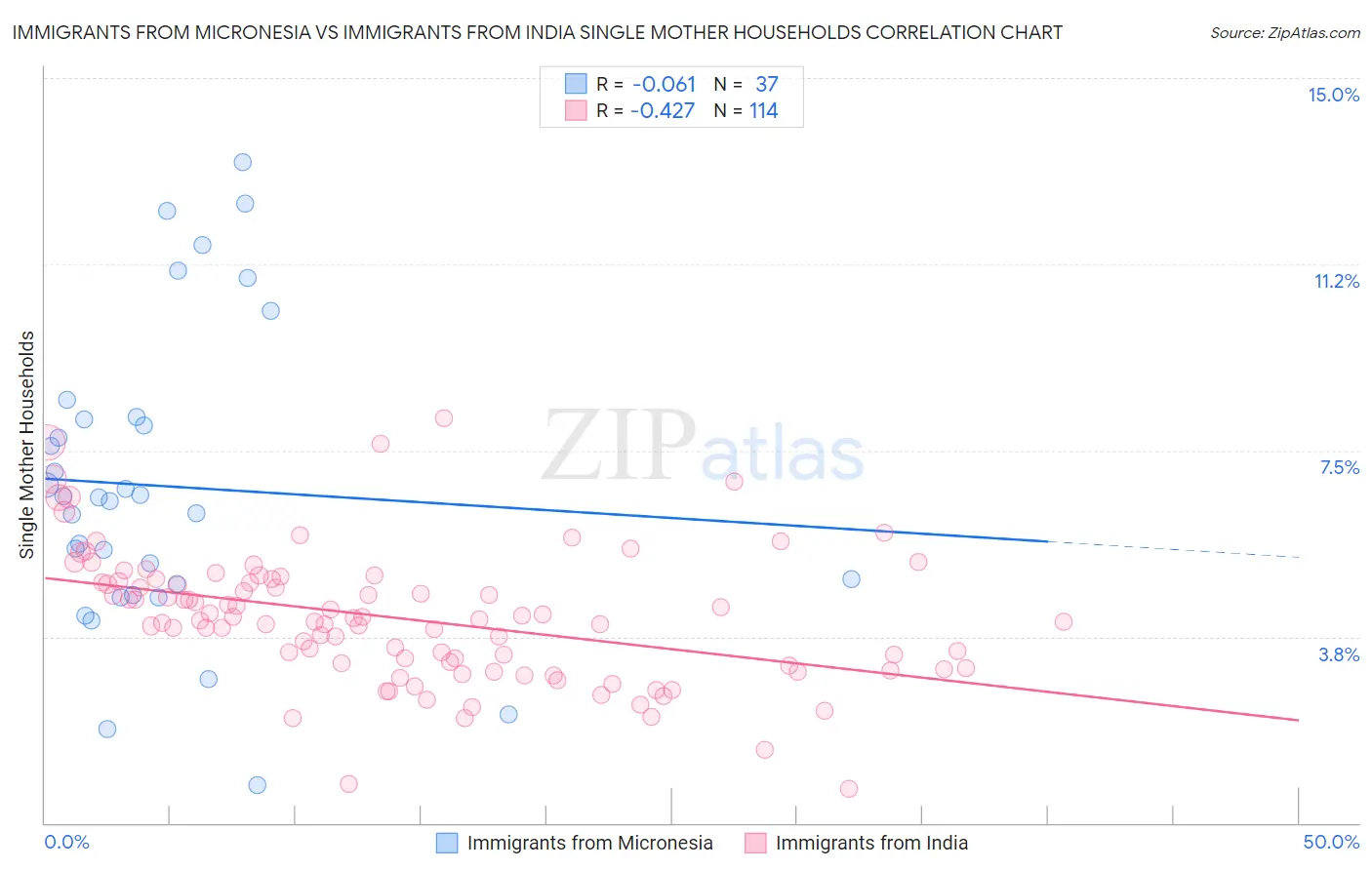 Immigrants from Micronesia vs Immigrants from India Single Mother Households