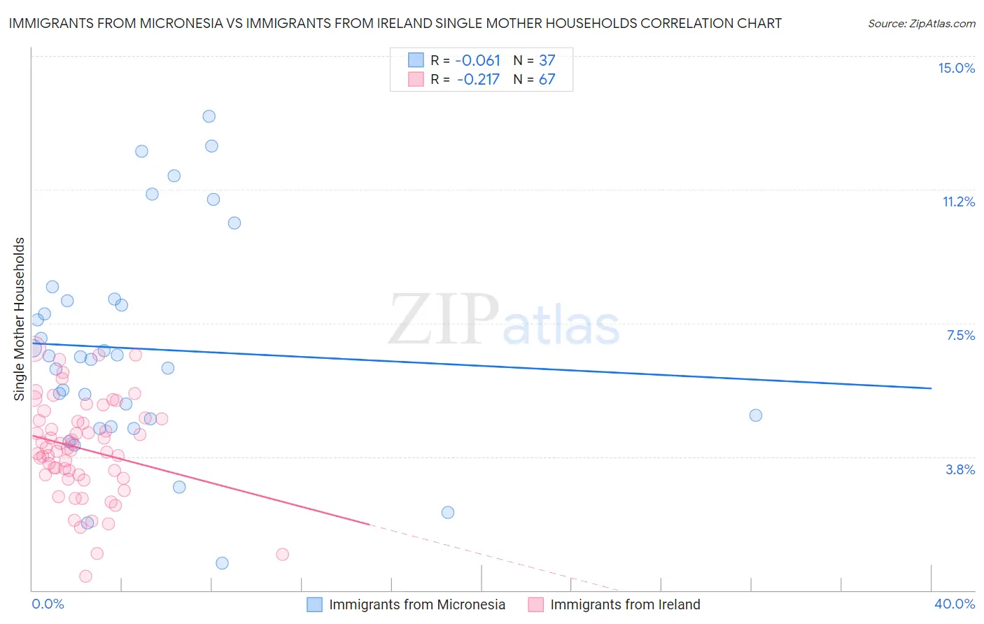 Immigrants from Micronesia vs Immigrants from Ireland Single Mother Households