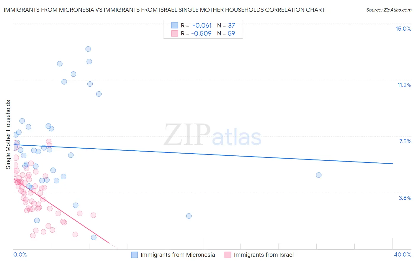 Immigrants from Micronesia vs Immigrants from Israel Single Mother Households