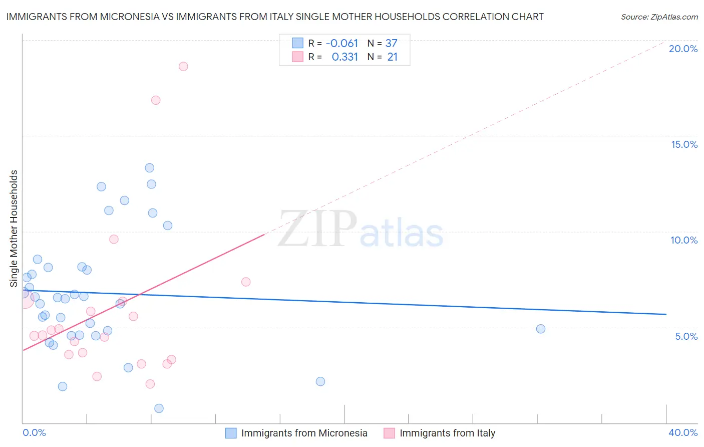 Immigrants from Micronesia vs Immigrants from Italy Single Mother Households