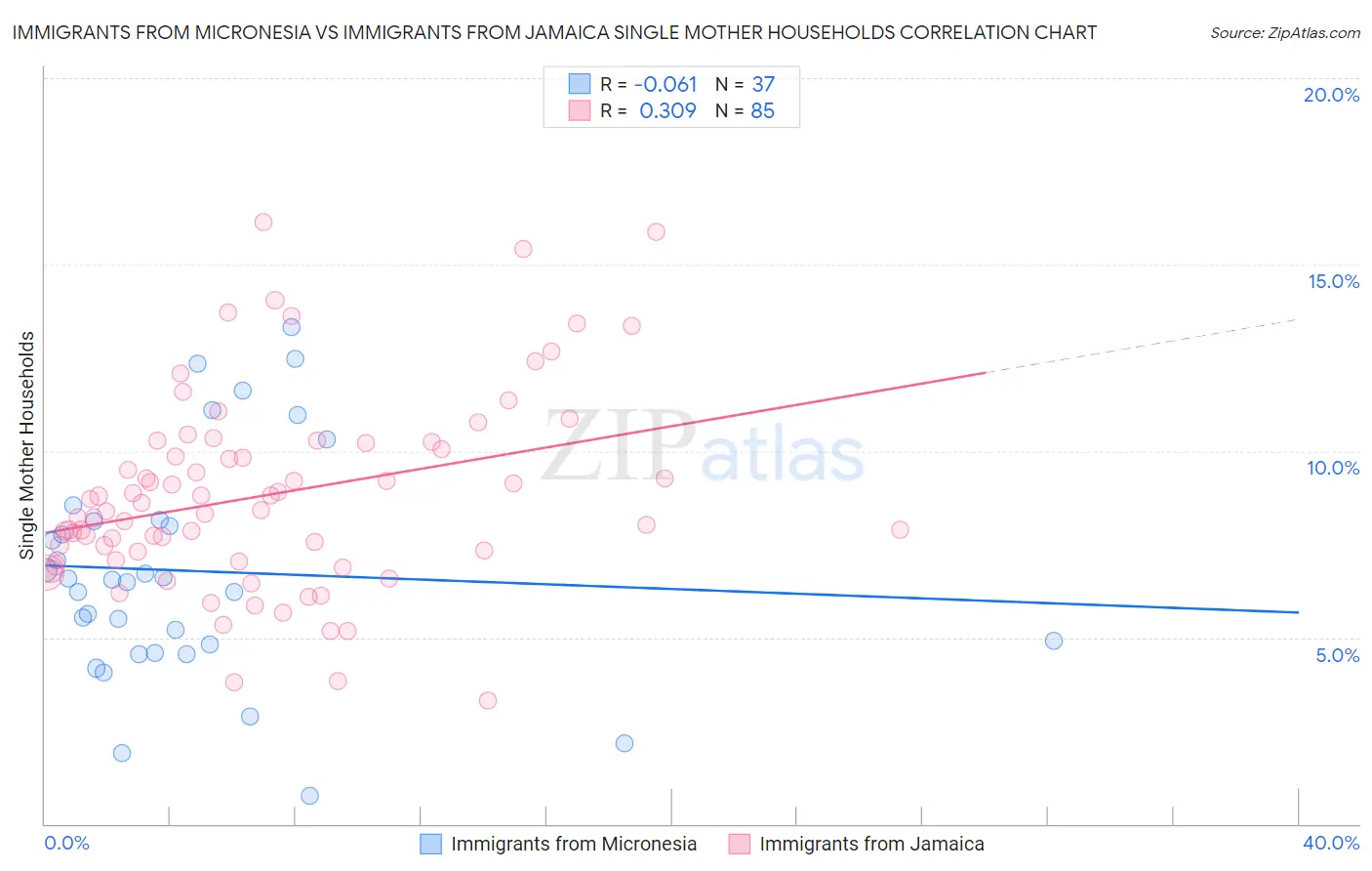 Immigrants from Micronesia vs Immigrants from Jamaica Single Mother Households