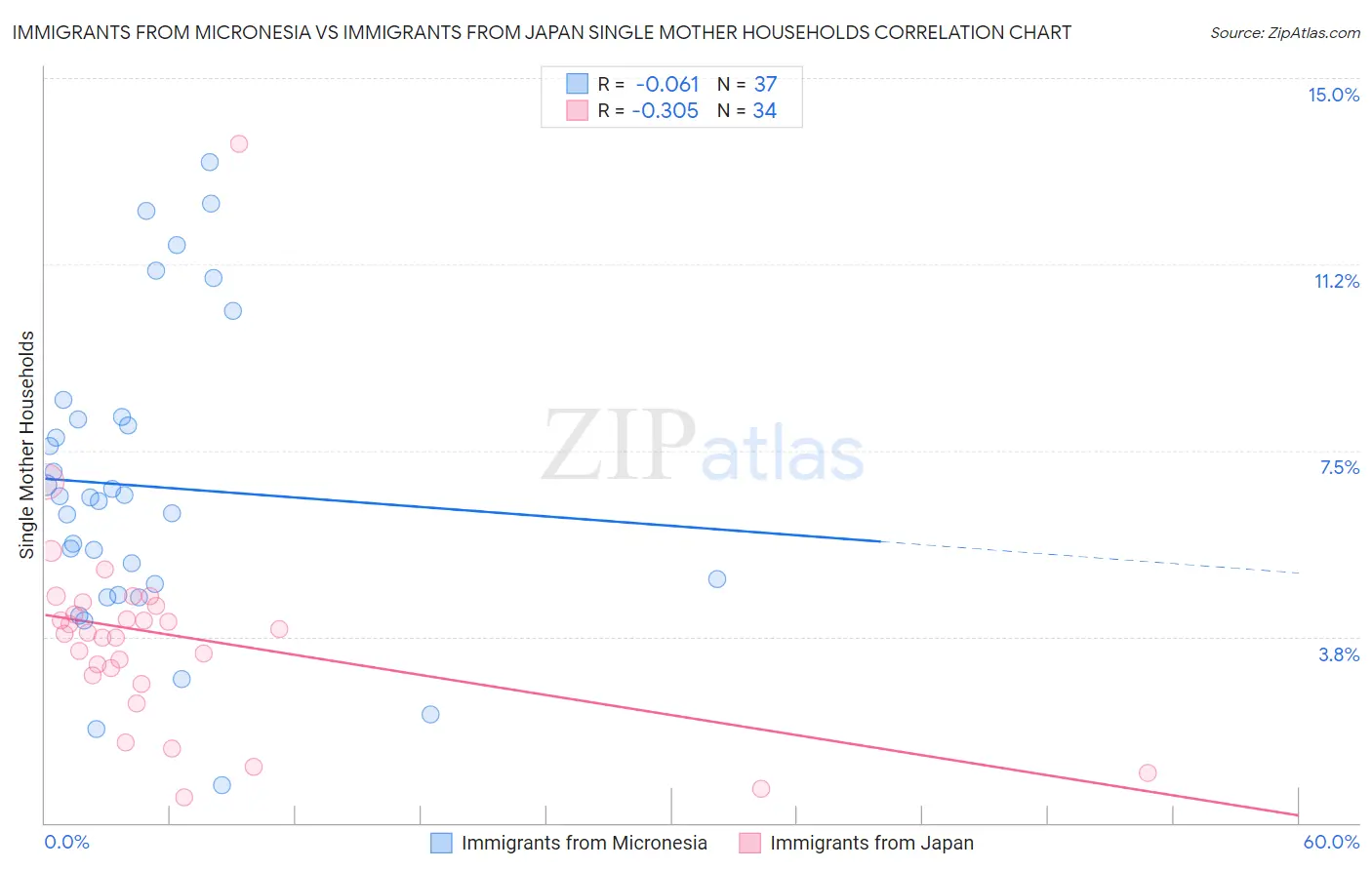 Immigrants from Micronesia vs Immigrants from Japan Single Mother Households