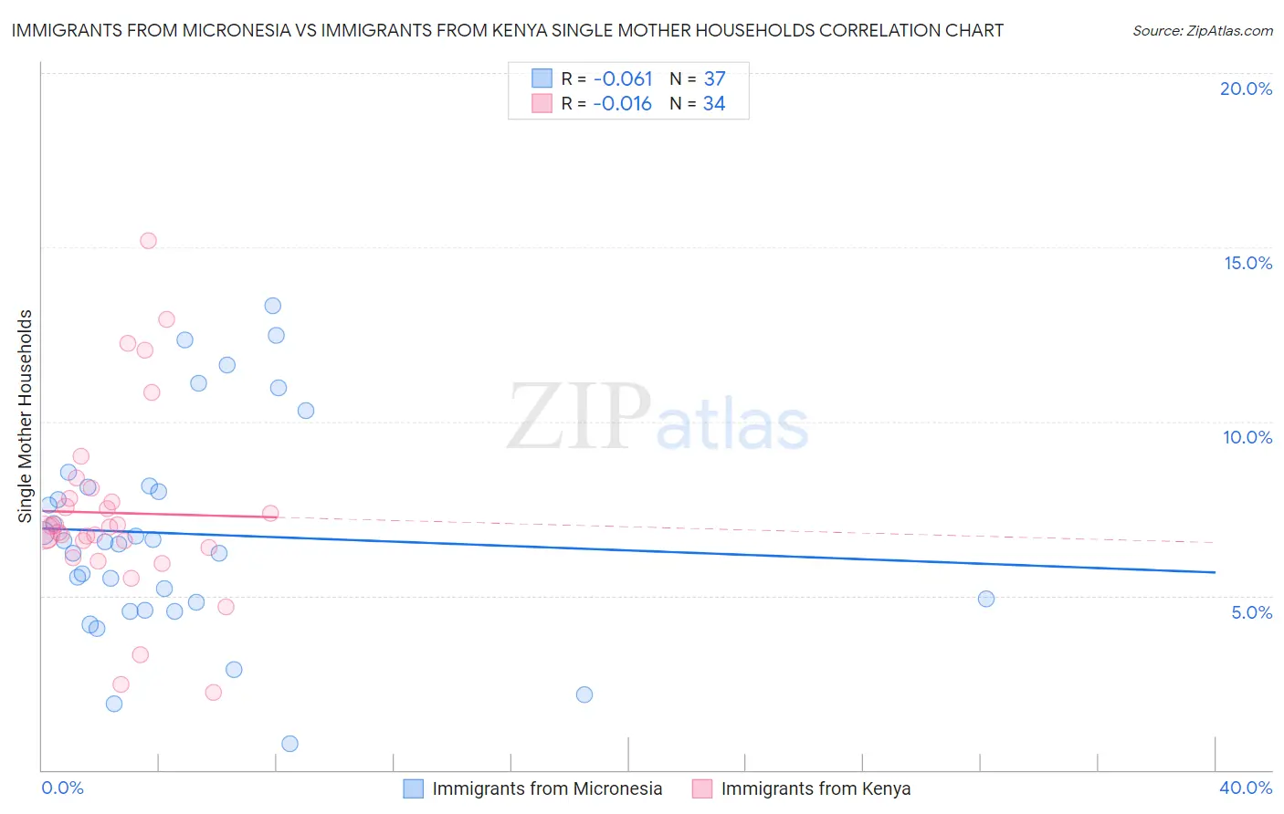 Immigrants from Micronesia vs Immigrants from Kenya Single Mother Households