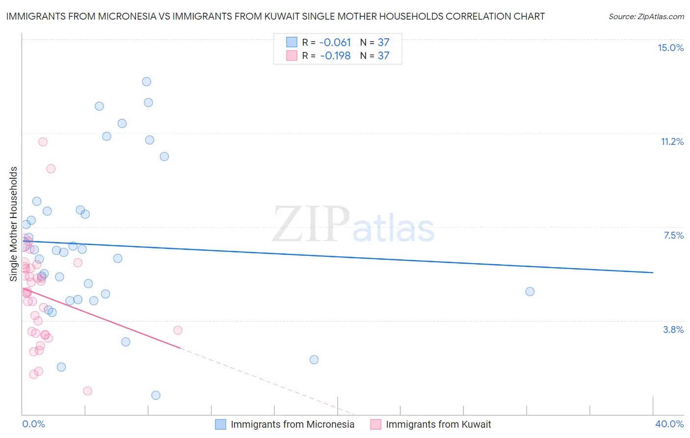 Immigrants from Micronesia vs Immigrants from Kuwait Single Mother Households