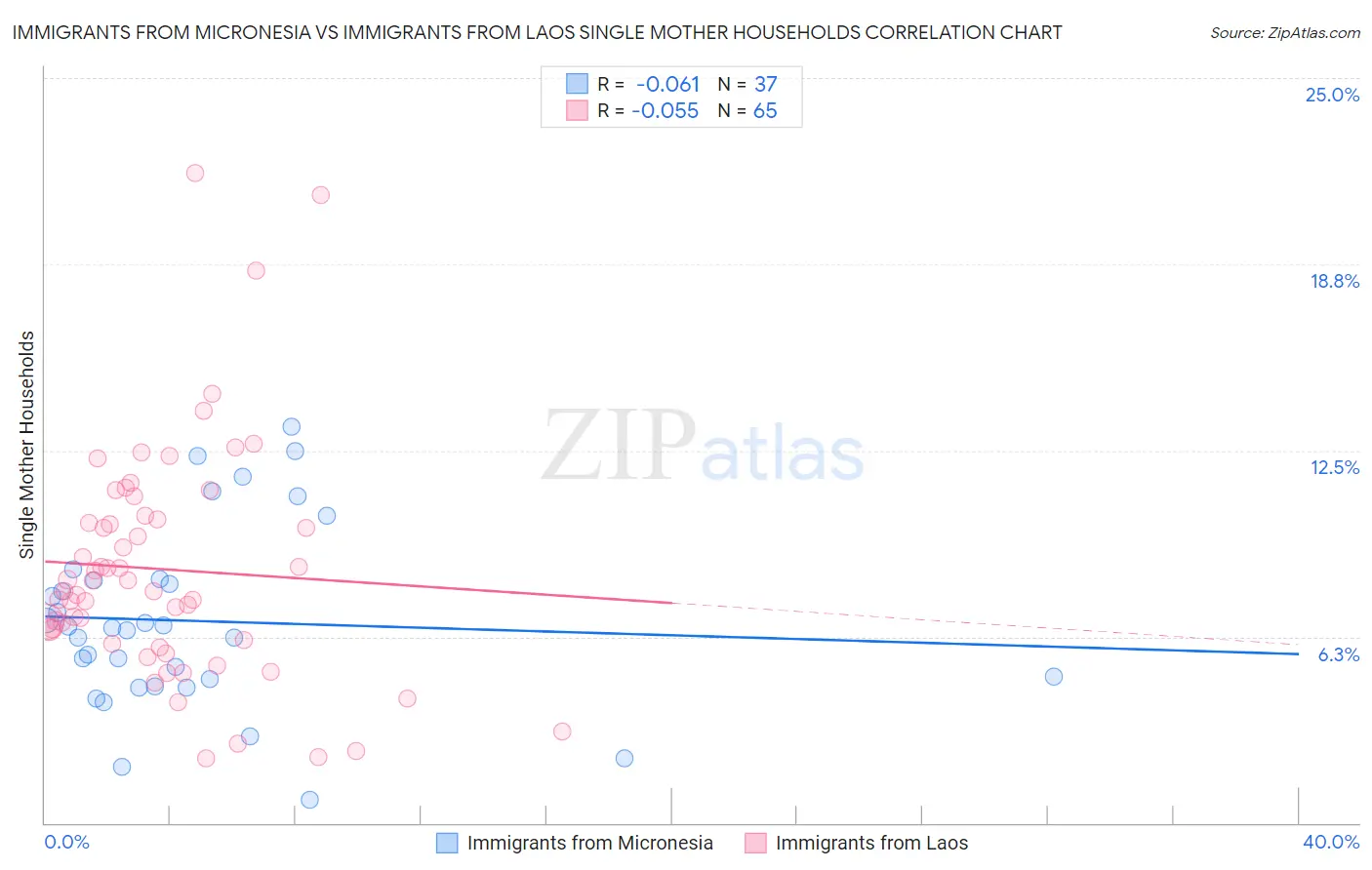 Immigrants from Micronesia vs Immigrants from Laos Single Mother Households