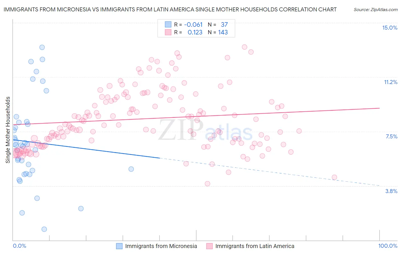 Immigrants from Micronesia vs Immigrants from Latin America Single Mother Households