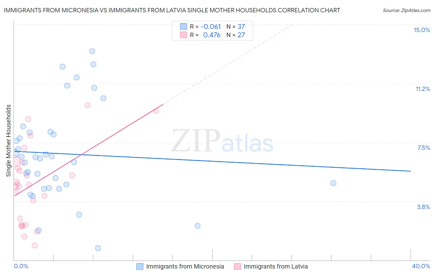 Immigrants from Micronesia vs Immigrants from Latvia Single Mother Households
