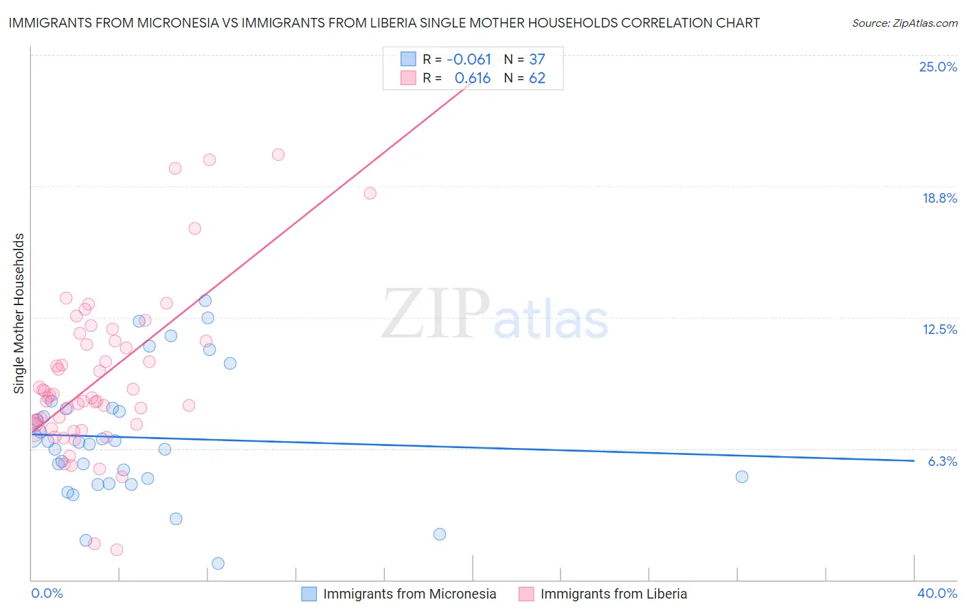 Immigrants from Micronesia vs Immigrants from Liberia Single Mother Households