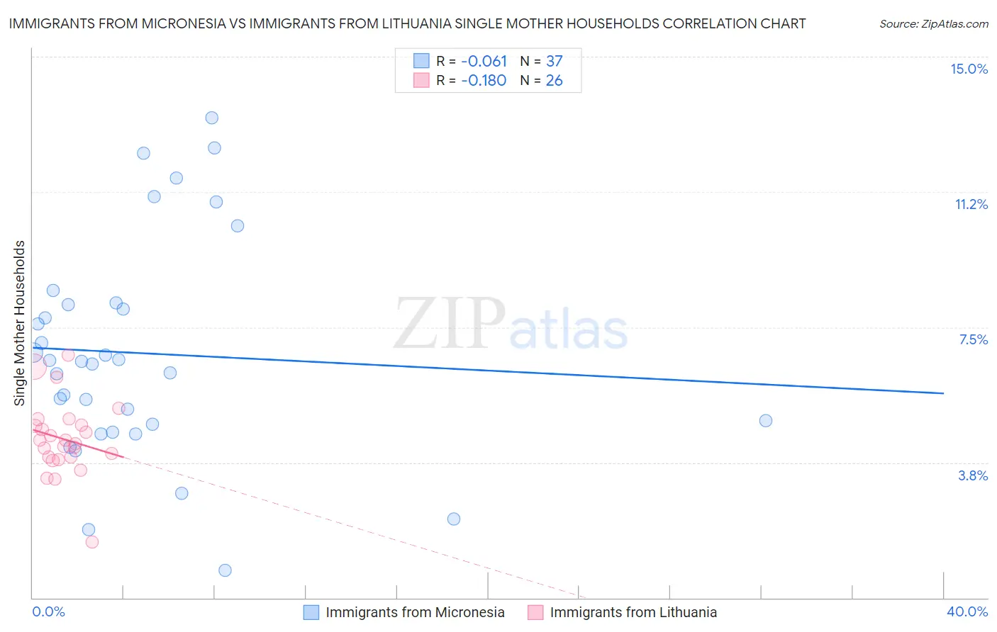 Immigrants from Micronesia vs Immigrants from Lithuania Single Mother Households