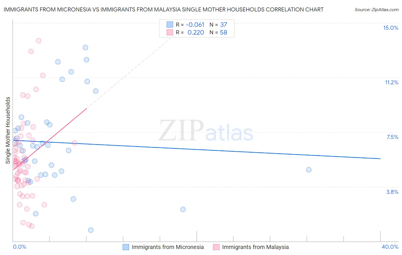 Immigrants from Micronesia vs Immigrants from Malaysia Single Mother Households
