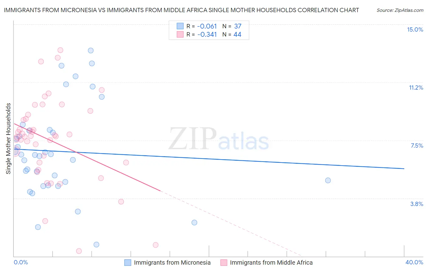Immigrants from Micronesia vs Immigrants from Middle Africa Single Mother Households