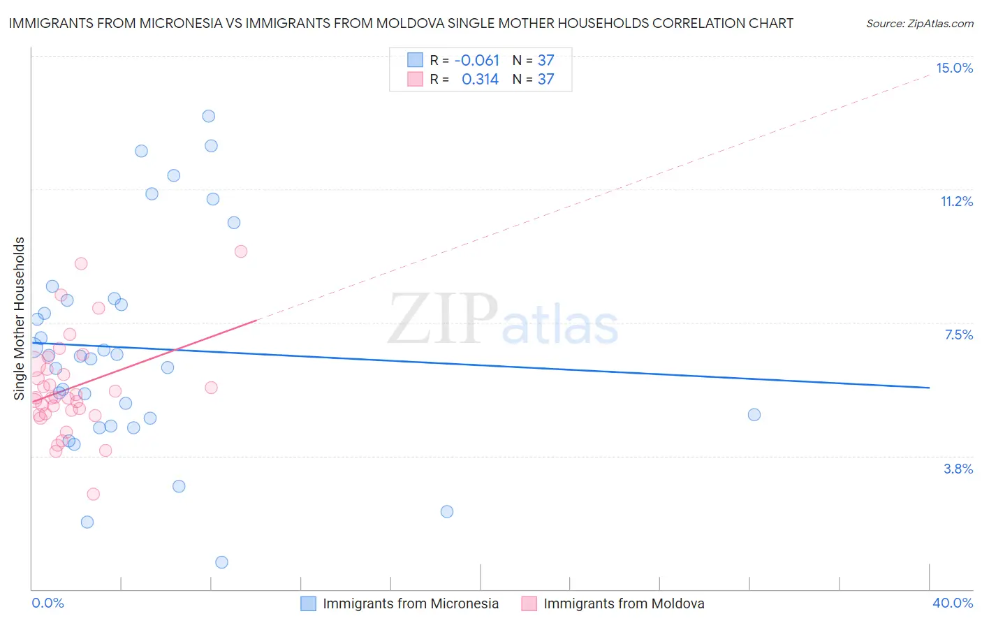 Immigrants from Micronesia vs Immigrants from Moldova Single Mother Households