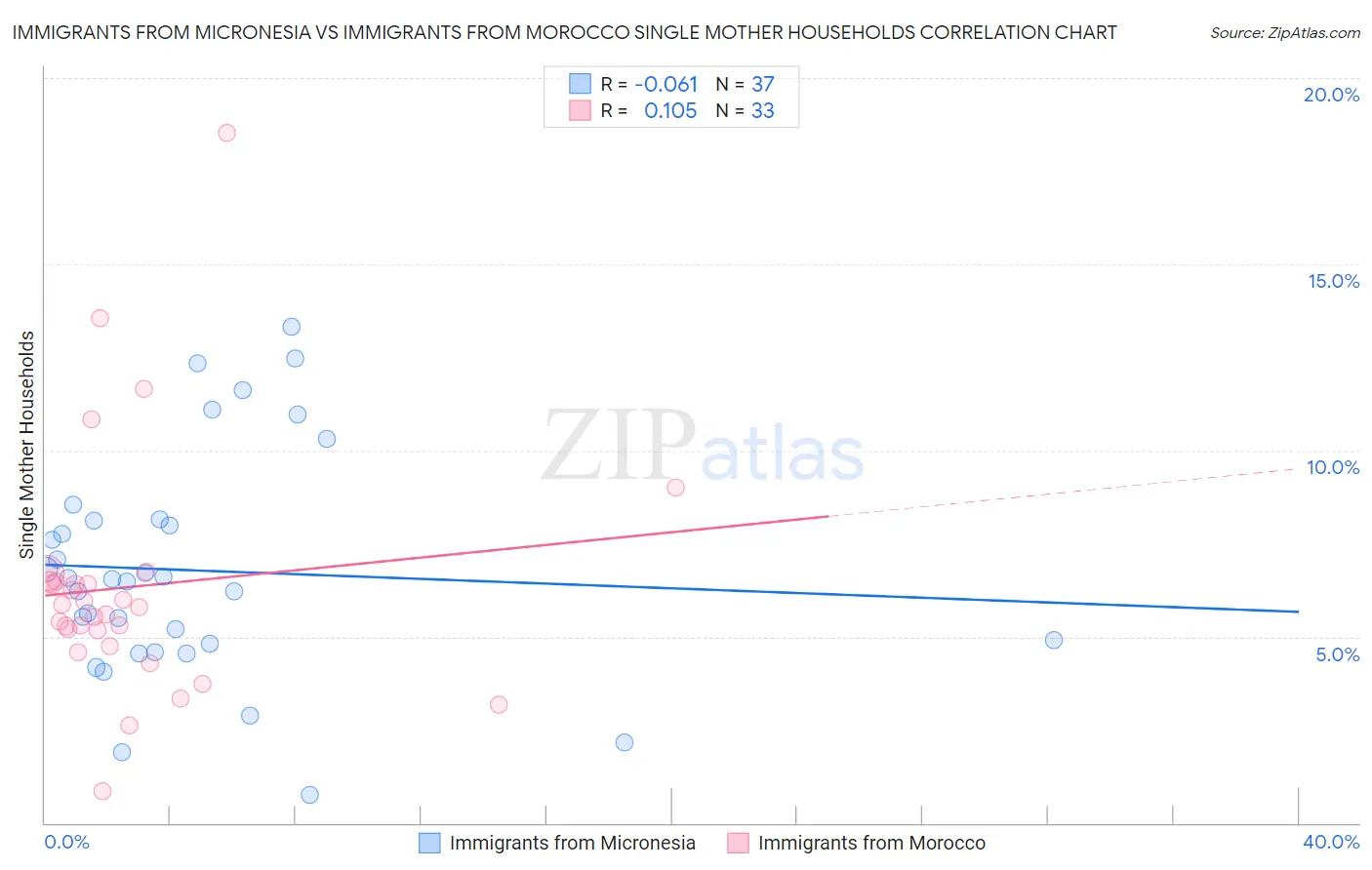 Immigrants from Micronesia vs Immigrants from Morocco Single Mother Households