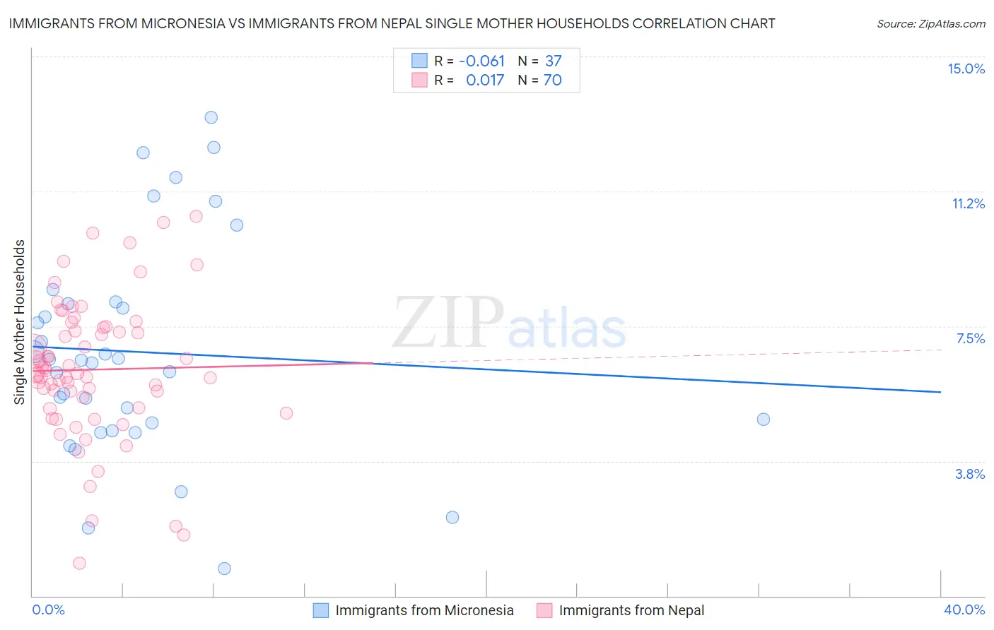 Immigrants from Micronesia vs Immigrants from Nepal Single Mother Households