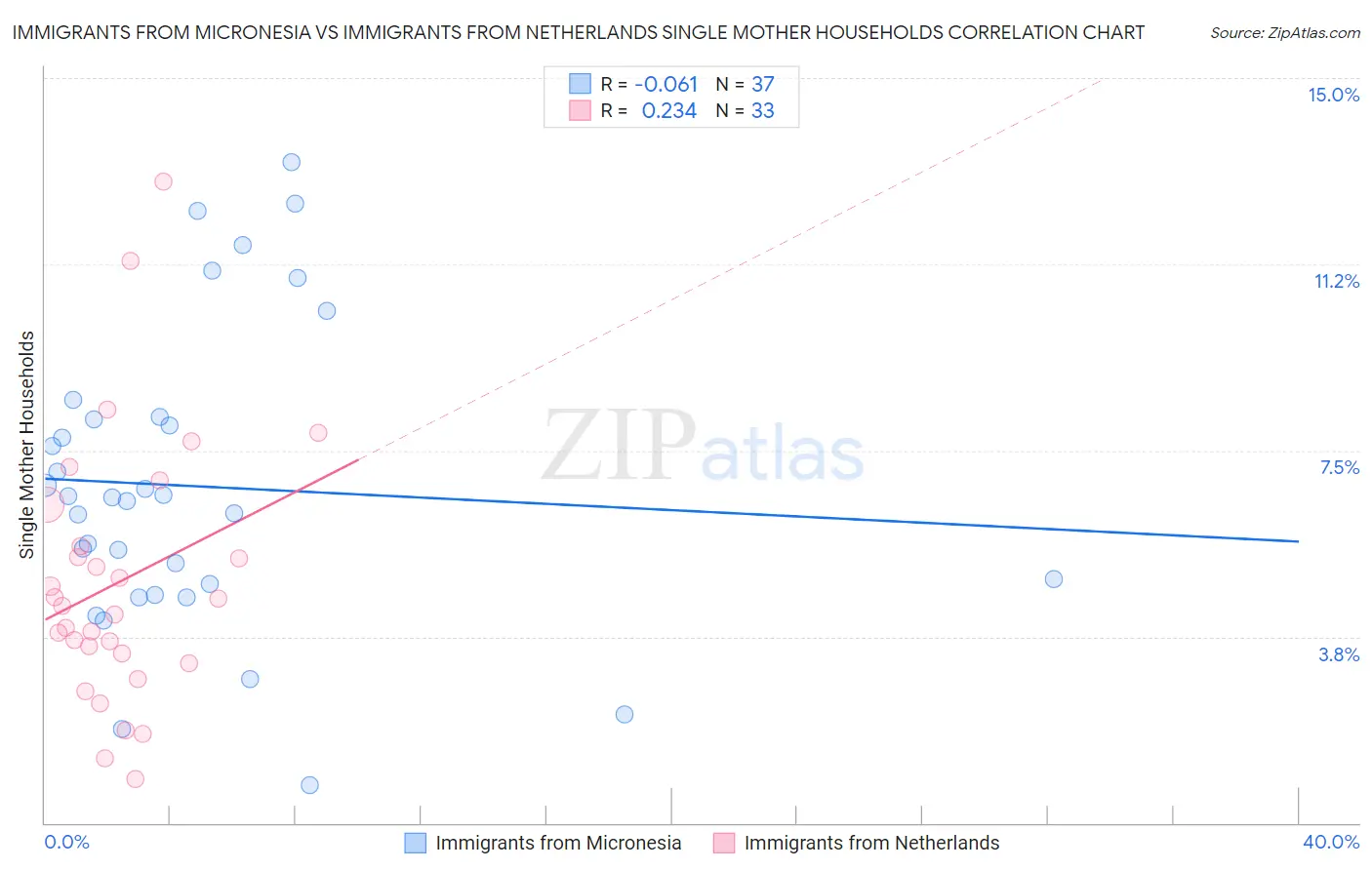 Immigrants from Micronesia vs Immigrants from Netherlands Single Mother Households