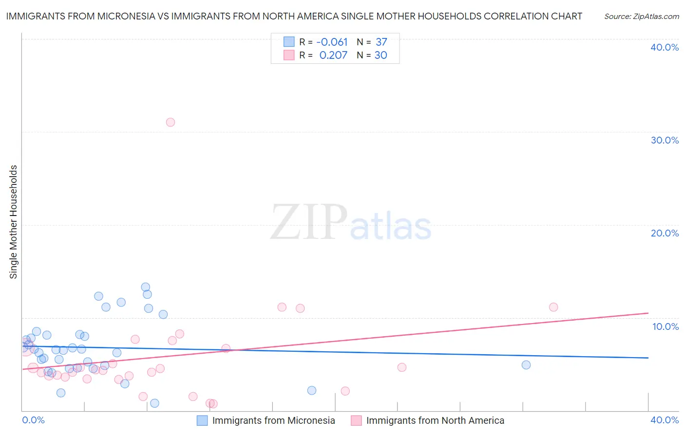 Immigrants from Micronesia vs Immigrants from North America Single Mother Households