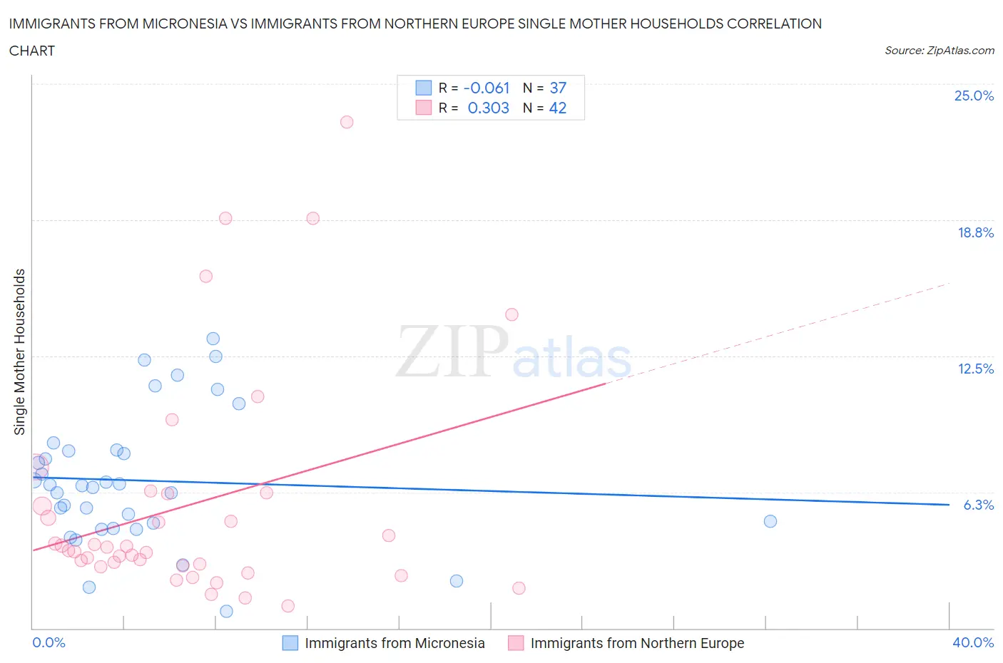 Immigrants from Micronesia vs Immigrants from Northern Europe Single Mother Households