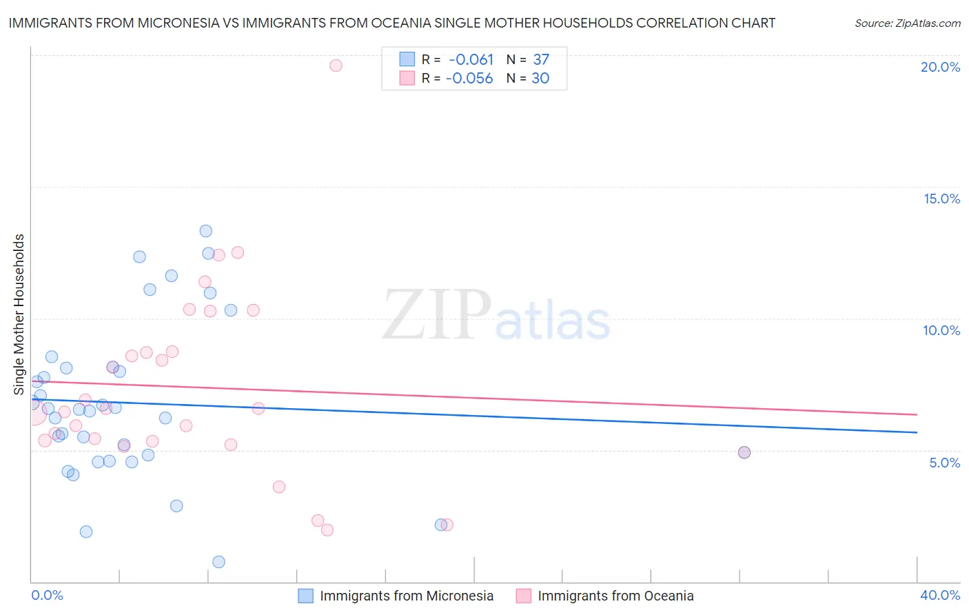 Immigrants from Micronesia vs Immigrants from Oceania Single Mother Households