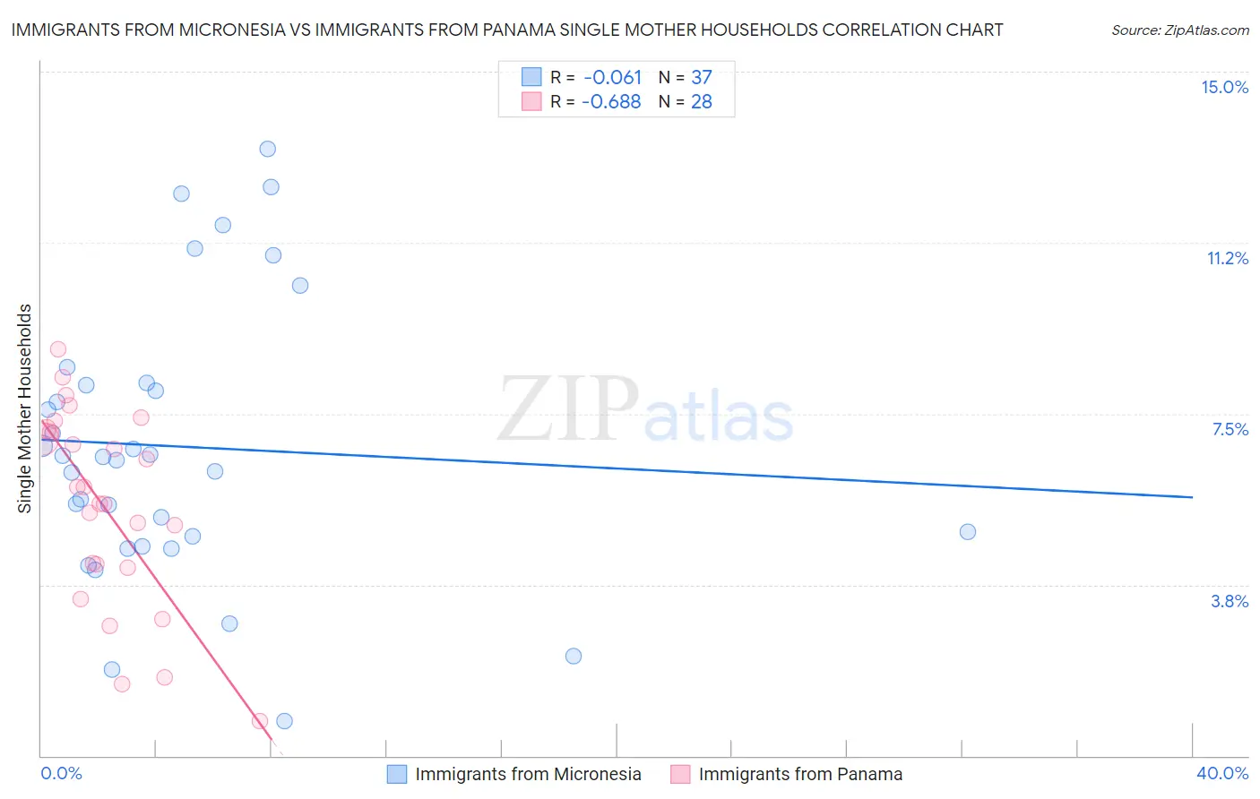 Immigrants from Micronesia vs Immigrants from Panama Single Mother Households