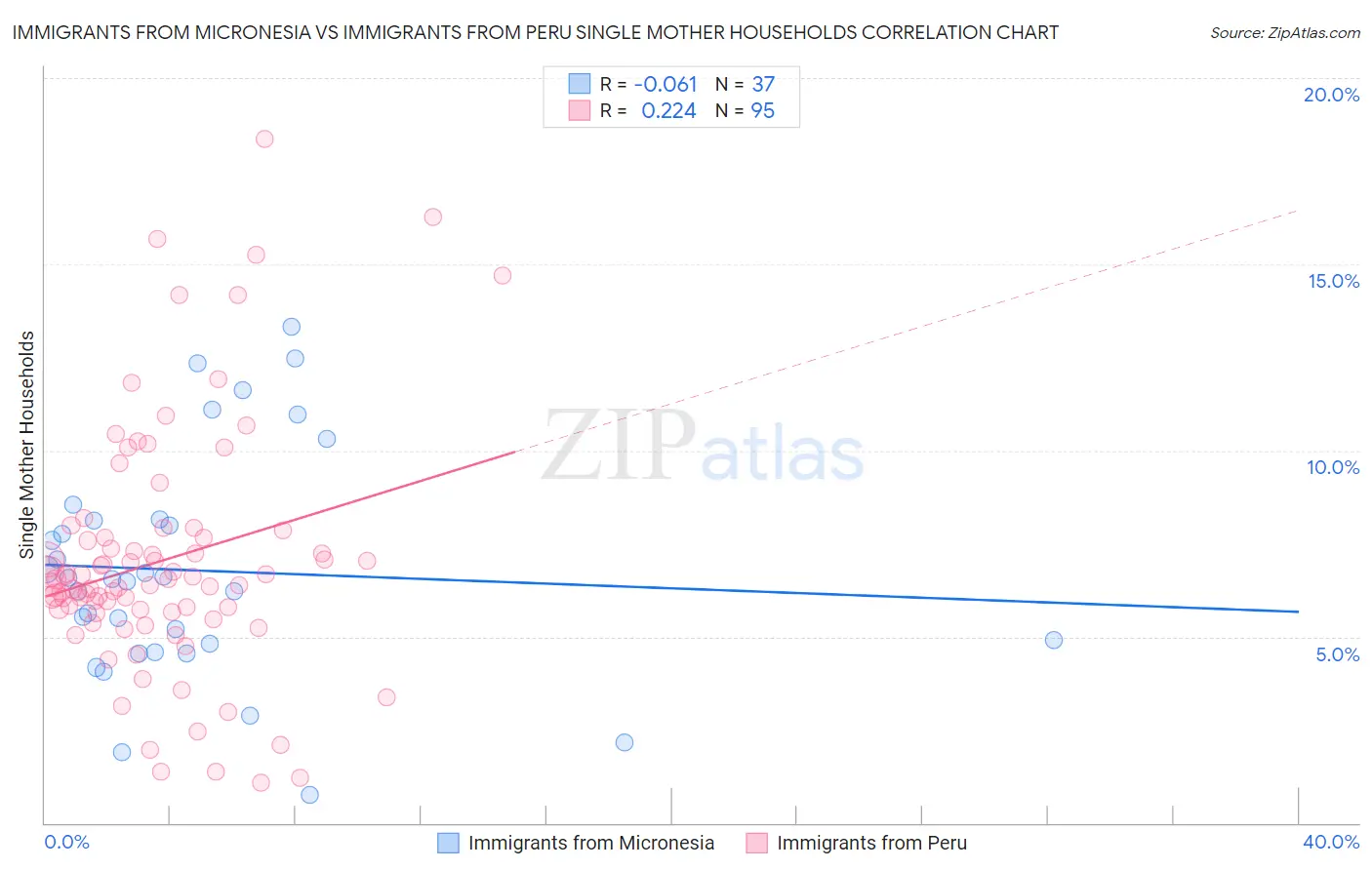 Immigrants from Micronesia vs Immigrants from Peru Single Mother Households