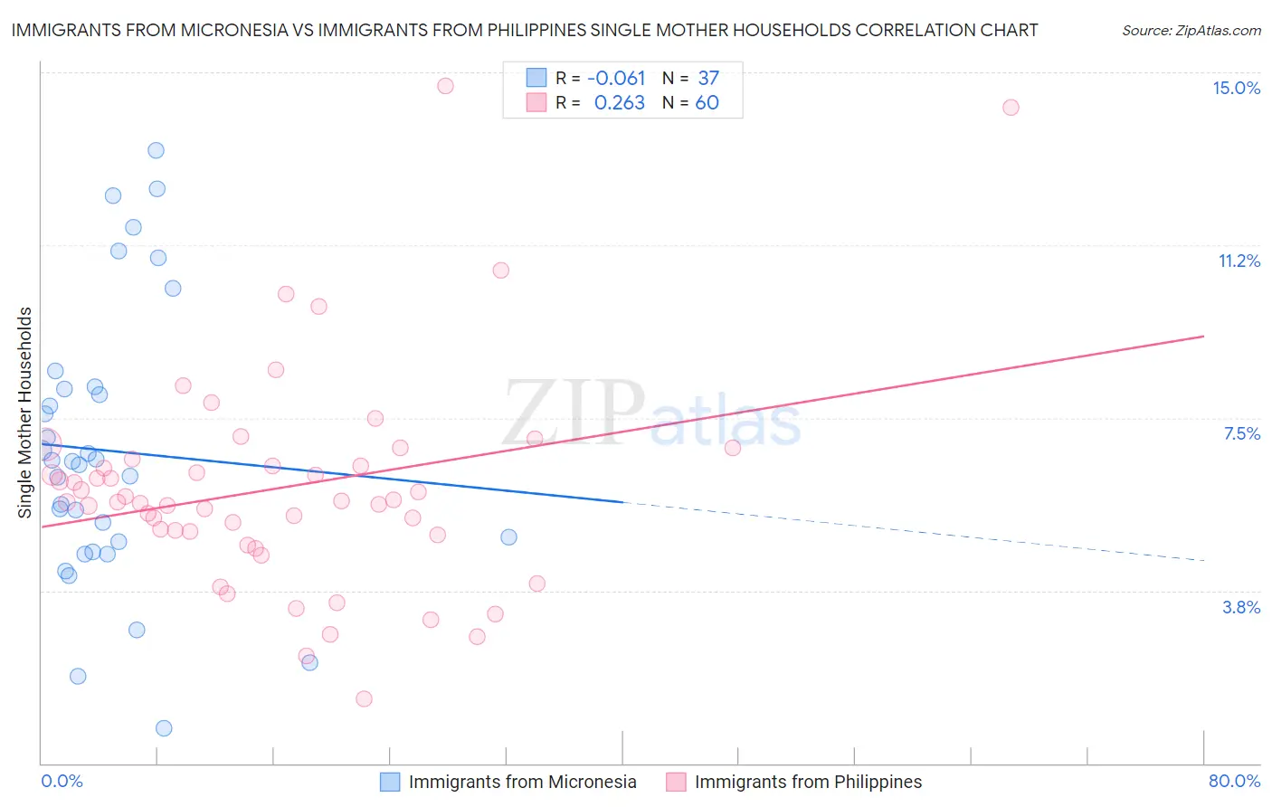Immigrants from Micronesia vs Immigrants from Philippines Single Mother Households