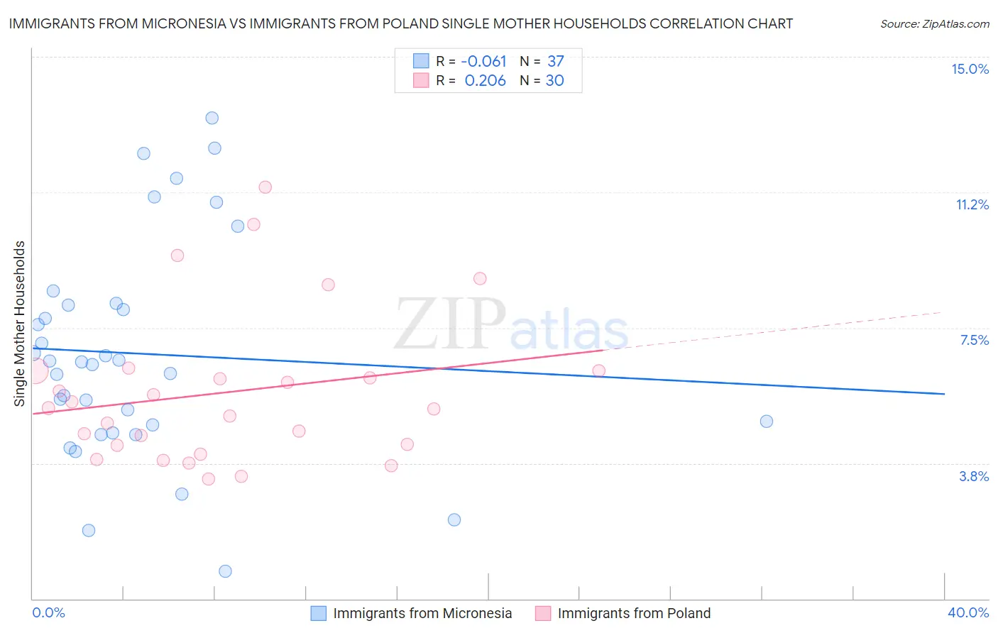 Immigrants from Micronesia vs Immigrants from Poland Single Mother Households