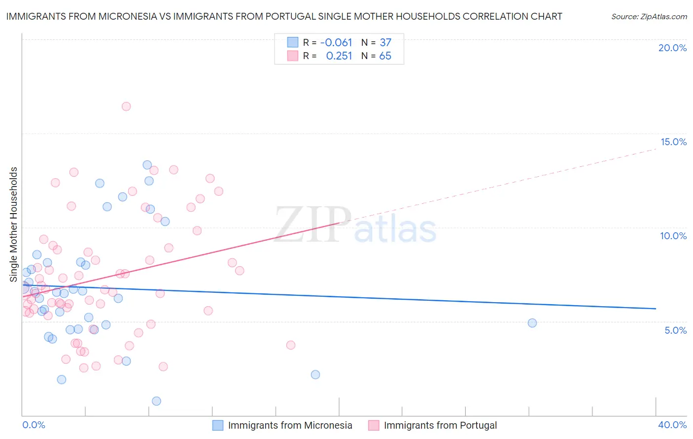 Immigrants from Micronesia vs Immigrants from Portugal Single Mother Households