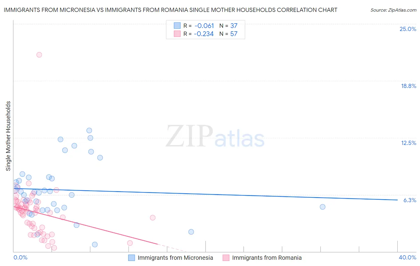 Immigrants from Micronesia vs Immigrants from Romania Single Mother Households