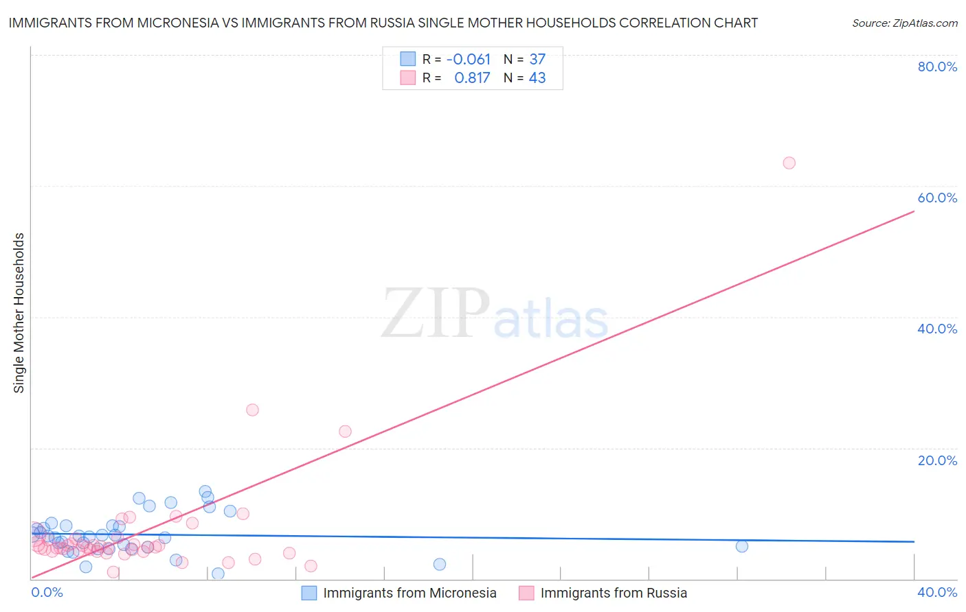 Immigrants from Micronesia vs Immigrants from Russia Single Mother Households