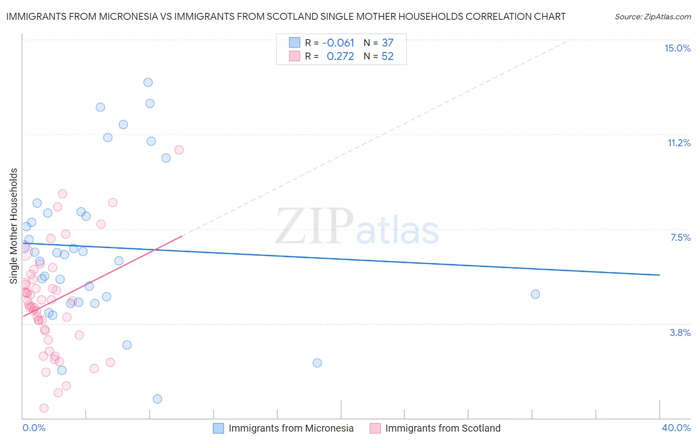 Immigrants from Micronesia vs Immigrants from Scotland Single Mother Households