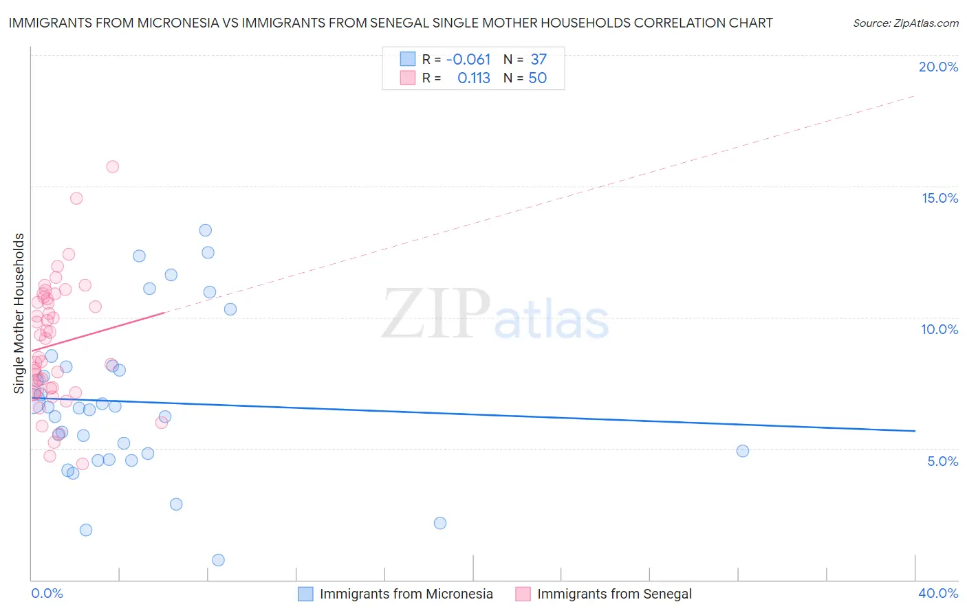 Immigrants from Micronesia vs Immigrants from Senegal Single Mother Households