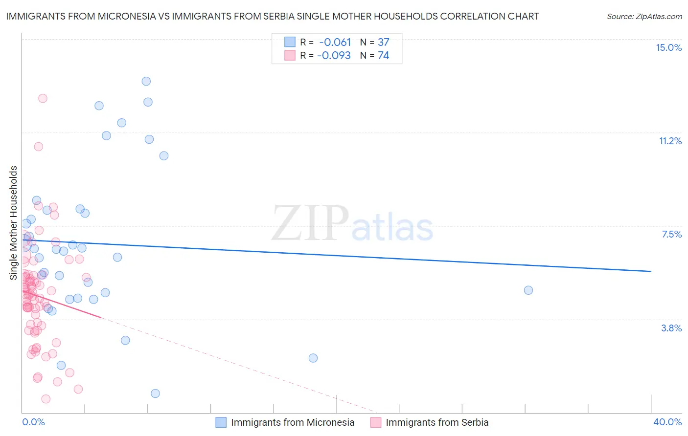 Immigrants from Micronesia vs Immigrants from Serbia Single Mother Households
