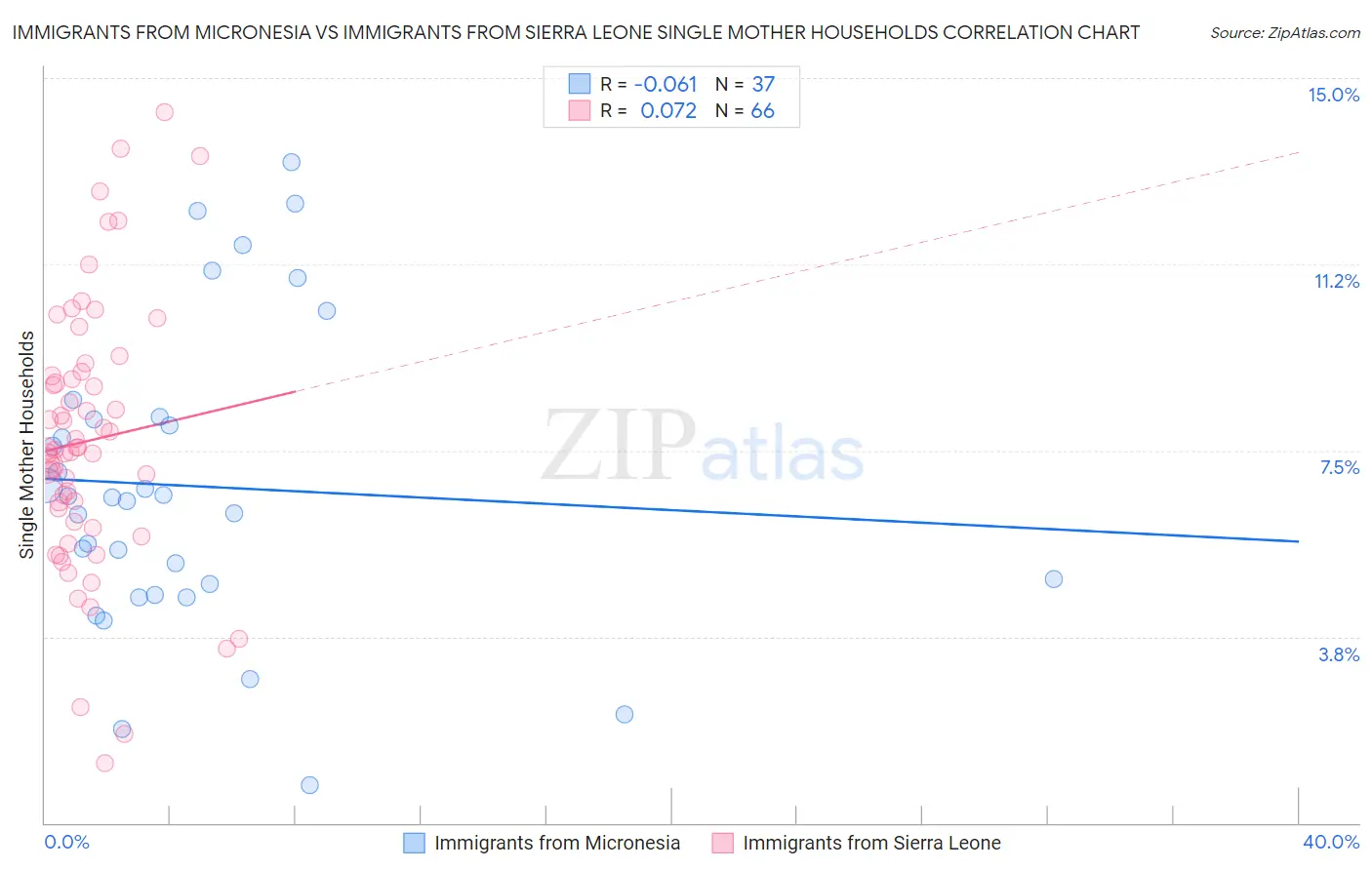 Immigrants from Micronesia vs Immigrants from Sierra Leone Single Mother Households