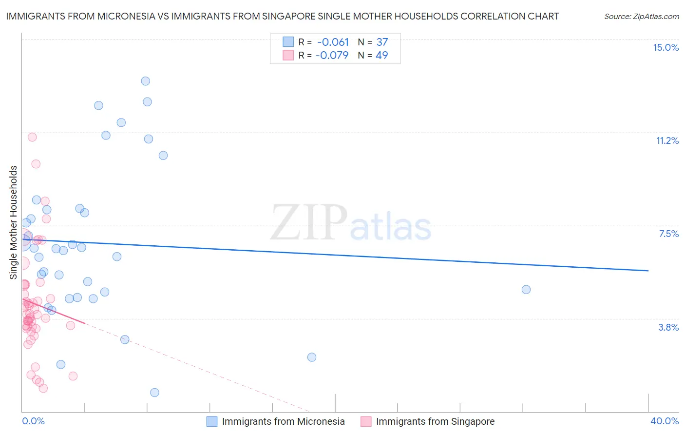 Immigrants from Micronesia vs Immigrants from Singapore Single Mother Households