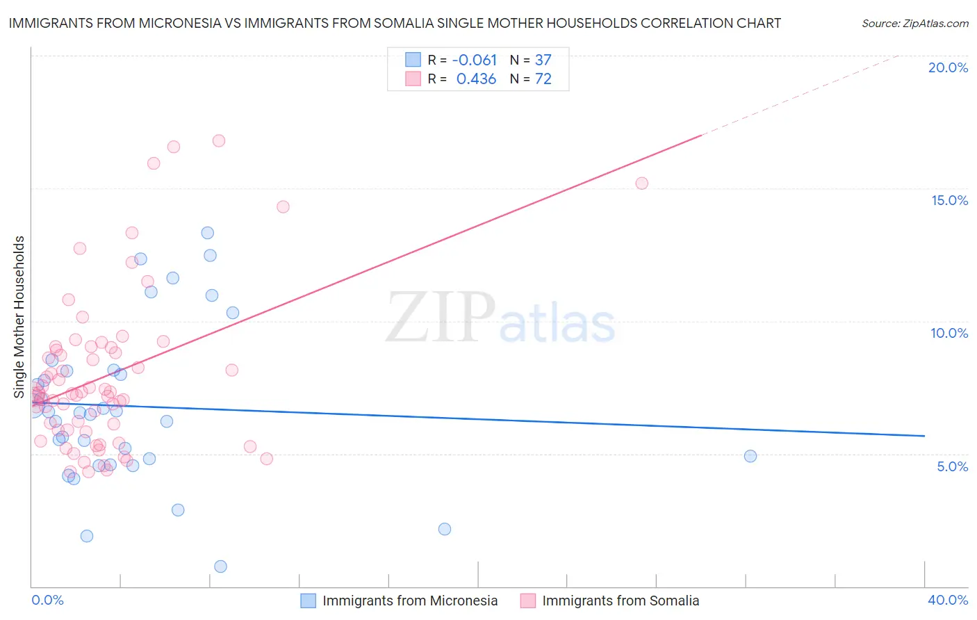 Immigrants from Micronesia vs Immigrants from Somalia Single Mother Households