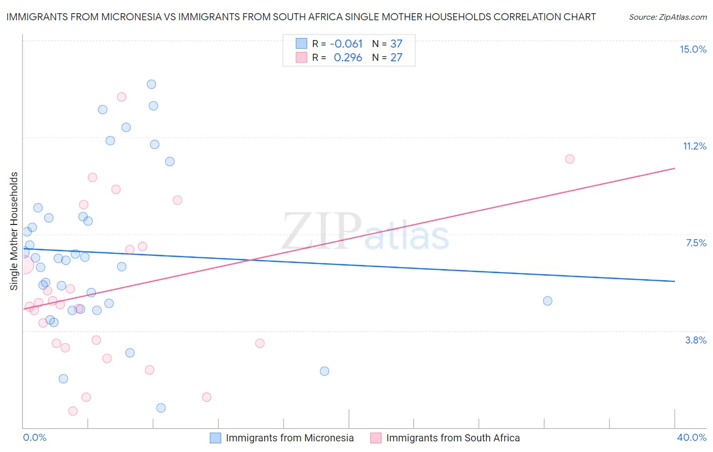 Immigrants from Micronesia vs Immigrants from South Africa Single Mother Households