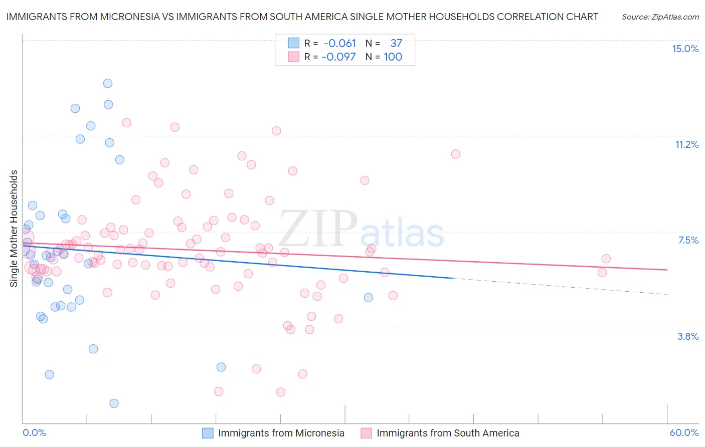 Immigrants from Micronesia vs Immigrants from South America Single Mother Households