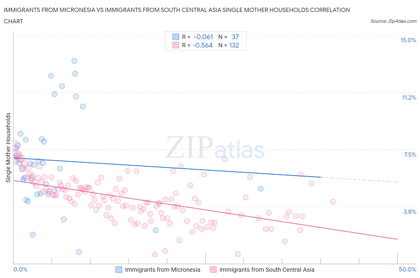 Immigrants from Micronesia vs Immigrants from South Central Asia Single Mother Households