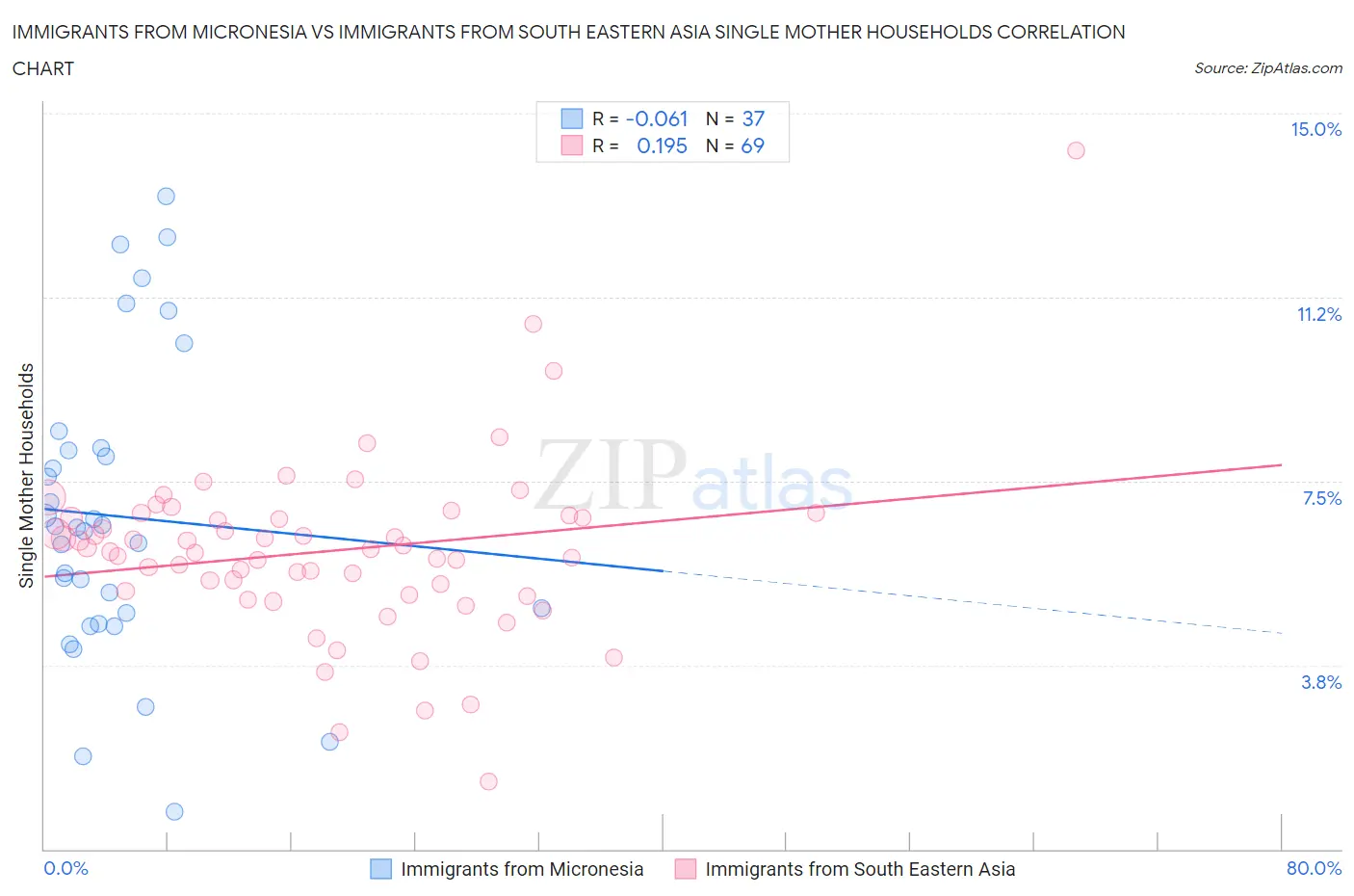 Immigrants from Micronesia vs Immigrants from South Eastern Asia Single Mother Households