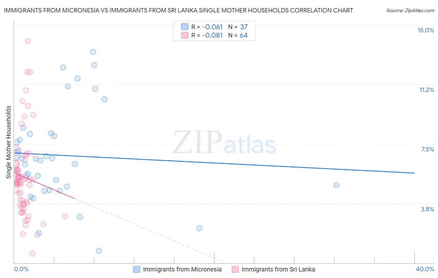 Immigrants from Micronesia vs Immigrants from Sri Lanka Single Mother Households