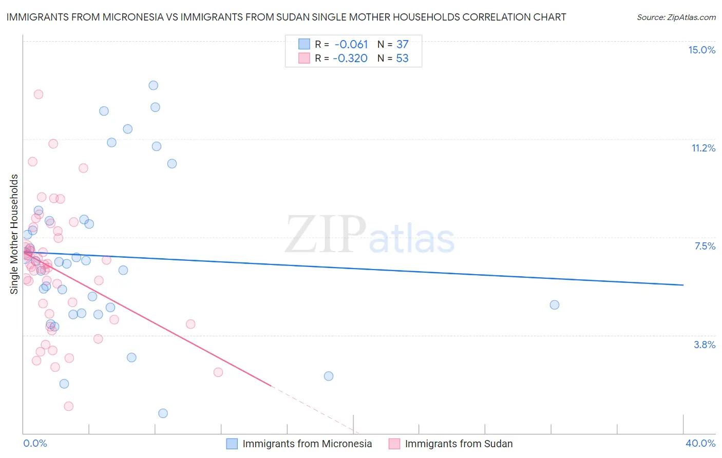 Immigrants from Micronesia vs Immigrants from Sudan Single Mother Households