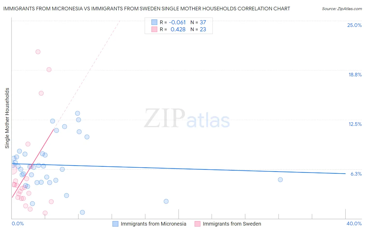 Immigrants from Micronesia vs Immigrants from Sweden Single Mother Households